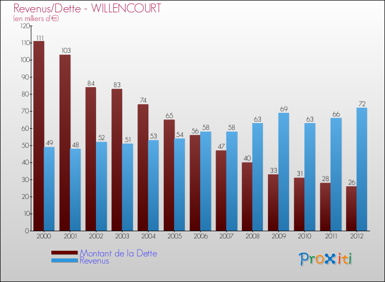 Evolution comparée de la dette et des revenus pour la commune de WILLENCOURT de 2000 à 2012 Comparaison de la dette et des revenus pour WILLENCOURT de 2000 à 2012