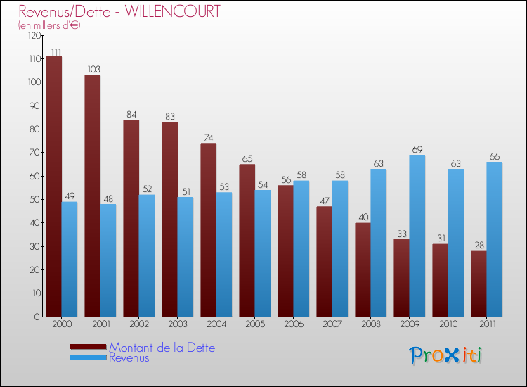 Evolution comparée de la dette et des revenus pour la commune de WILLENCOURT de 2000 à 2011 Comparaison de la dette et des revenus pour WILLENCOURT de 2000 à 2011