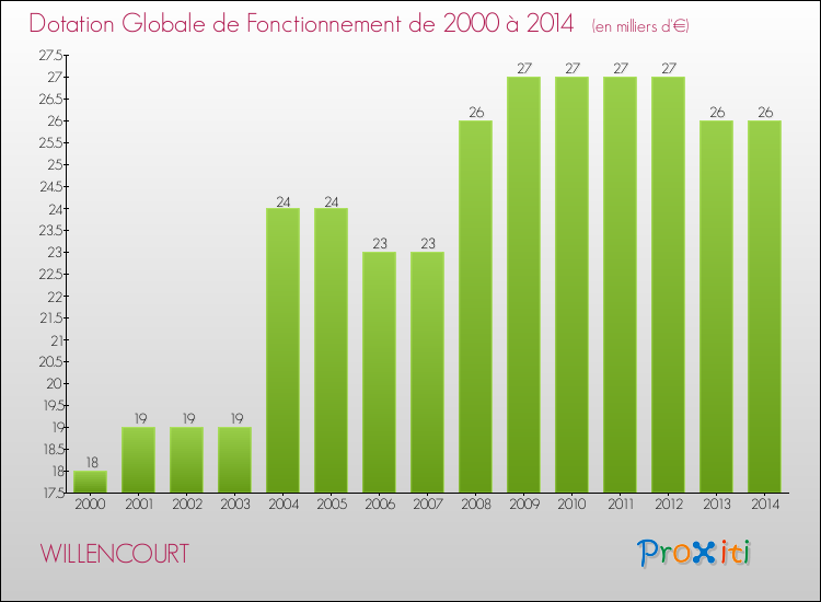 Evolution du montant de la Dotation Globale de Fonctionnement pour la commune de WILLENCOURT de 2000 à 2014 Evolution du montant de la Dotation Globale de Fonctionnement pour WILLENCOURT de 2000 à 2014