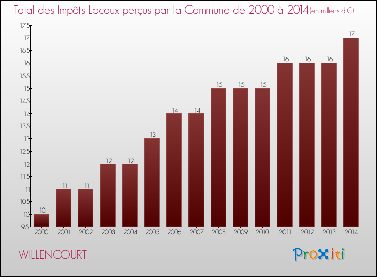 Evolution des Impôts Locaux pour la commune de WILLENCOURT de 2000 à 2014 Evolution des Impôts Locaux pour WILLENCOURT de 2000 à 2014