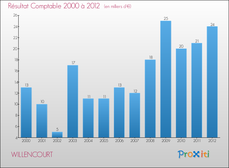 Evolution du résultat comptable pour la commune de WILLENCOURT de 2000 à 2012 Evolution du résultat comptable pour WILLENCOURT de 2000 à 2012