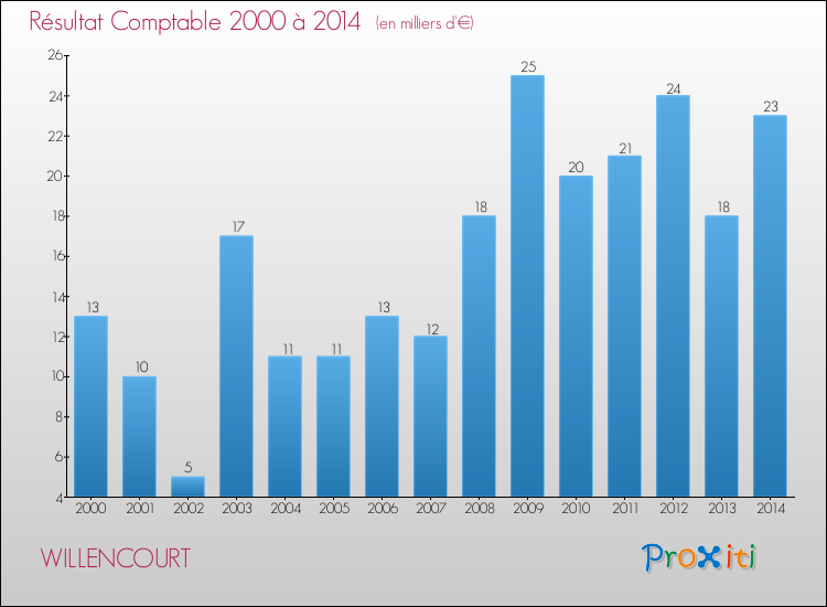 Evolution du résultat comptable pour la commune de WILLENCOURT de 2000 à 2014 Evolution du résultat comptable pour WILLENCOURT de 2000 à 2014
