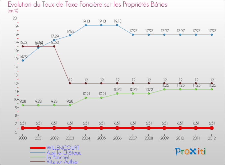 Evolution du taux de la taxe foncière sur le bati pour WILLENCOURT et les communes proches de 2000 à 2012 Comparaison des taux de taxe foncière sur le bati pour WILLENCOURT et les communes voisines de 2000 à 2012