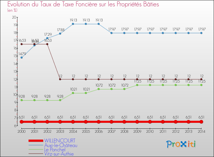 Evolution du taux de la taxe foncière sur le bati pour WILLENCOURT et les communes proches de 2000 à 2014 Comparaison des taux de taxe foncière sur le bati pour WILLENCOURT et les communes voisines de 2000 à 2014