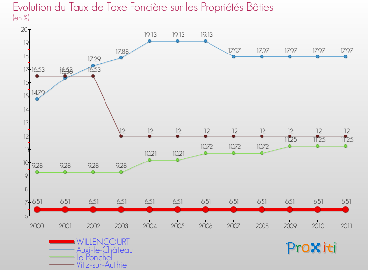 Evolution du taux de la taxe foncière sur le bati pour WILLENCOURT et les communes proches Comparaison des taux de taxe foncière sur le bati pour WILLENCOURT et les communes voisines