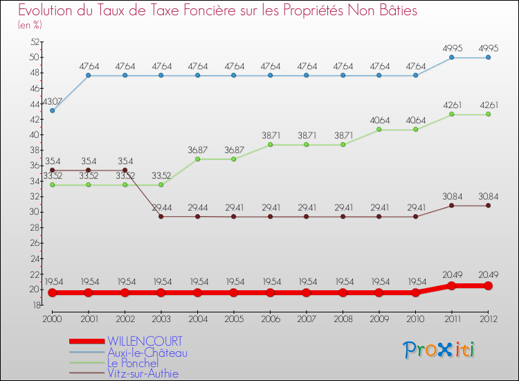 Evolution du taux de la taxe foncière sur les immeubles et terrains non batis pour WILLENCOURT et les communes proches de 2000 à 2012 Comparaison des taux de la taxe foncière sur les immeubles et terrains non batis pour WILLENCOURT et les communes voisines de 2000 à 2012