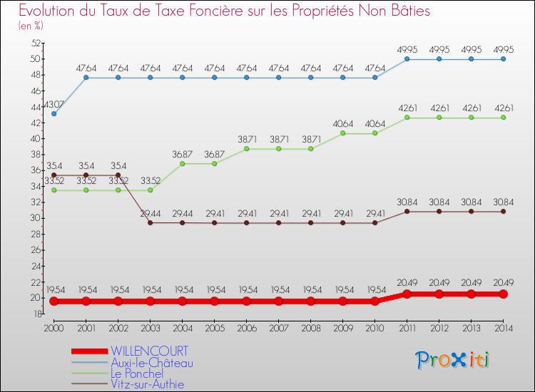 Evolution du taux de la taxe foncière sur les immeubles et terrains non batis pour WILLENCOURT et les communes proches de 2000 à 2014 Comparaison des taux de la taxe foncière sur les immeubles et terrains non batis pour WILLENCOURT et les communes voisines de 2000 à 2014
