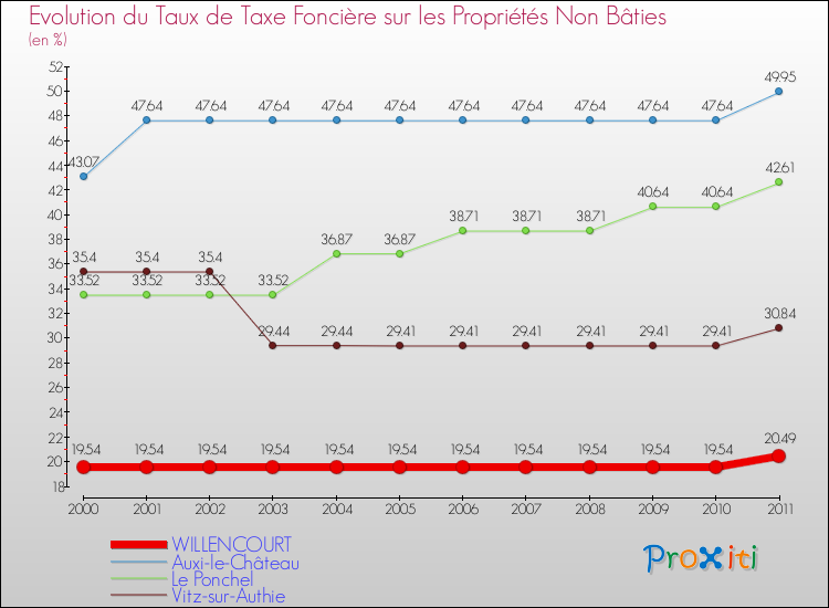Evolution du taux de la taxe foncière sur les immeubles et terrains non batis pour WILLENCOURT et les communes proches Comparaison des taux de la taxe foncière sur les immeubles et terrains non batis pour WILLENCOURT et les communes voisines