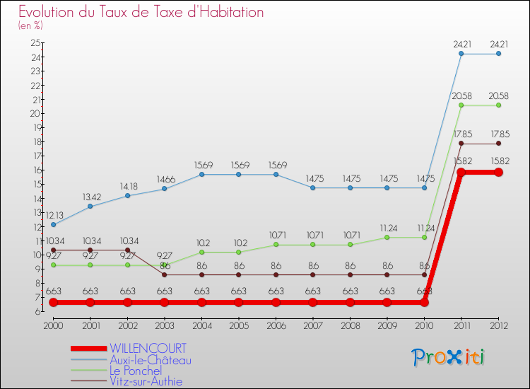 Evolution du taux de la taxe d'habitation pour WILLENCOURT et les communes proches Comparaison des taux de la taxe d'habitation pour WILLENCOURT et les communes voisines