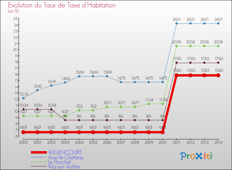 Evolution du taux de la taxe d'habitation pour WILLENCOURT et les communes proches de 2000 à 2014 Comparaison des taux de la taxe d'habitation pour WILLENCOURT et les communes voisines de 2000 à 2014