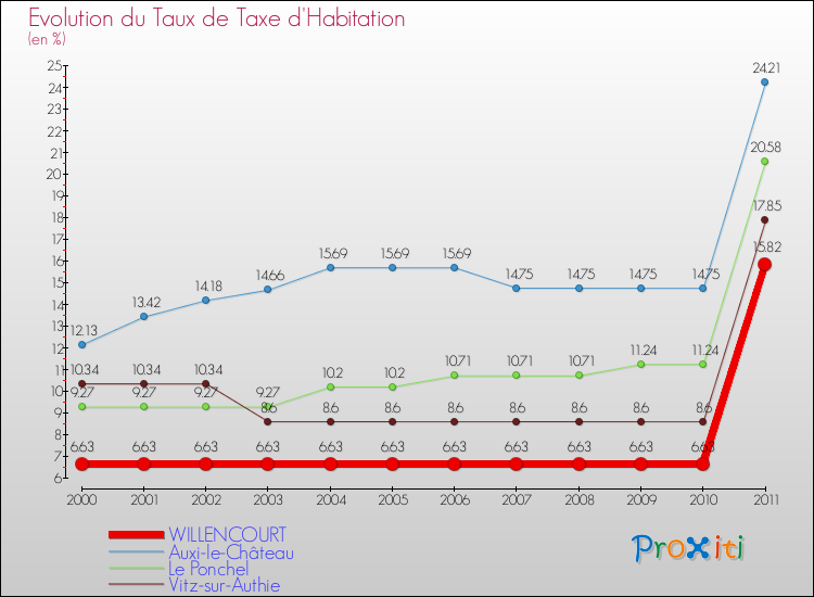 Evolution du taux de la taxe d'habitation pour WILLENCOURT et les communes proches Comparaison des taux de la taxe d'habitation pour WILLENCOURT et les communes voisines