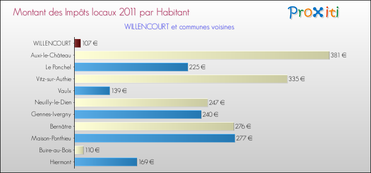 Montant des impôts locaux par Habitant pour WILLENCOURT et les communes proches Comparaison des impôts locaux par habitant pour WILLENCOURT et les communes voisines