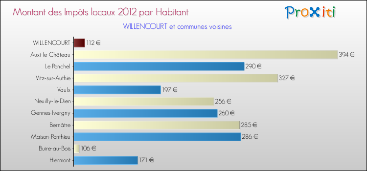Montant des impôts locaux par Habitant pour WILLENCOURT et les communes proches Comparaison des impôts locaux par habitant pour WILLENCOURT et les communes voisines