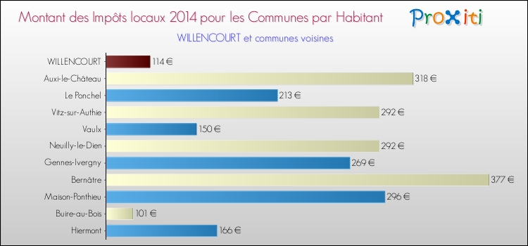 Montant des impôts locaux par Habitant pour WILLENCOURT et les communes proches en 2014 Comparaison des impôts locaux par habitant pour WILLENCOURT et les communes voisines en 2014