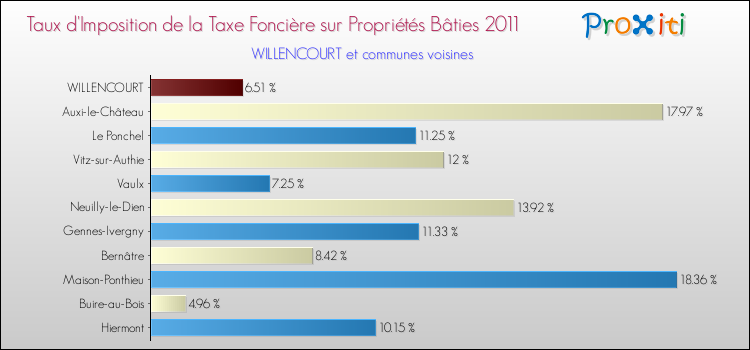 Taux d'imposition de la taxe foncière sur le bati 2011 pour WILLENCOURT et les communes proches Comparaison des taux d'imposition de la taxe foncière sur le bati 2011 pour WILLENCOURT et les communes voisines