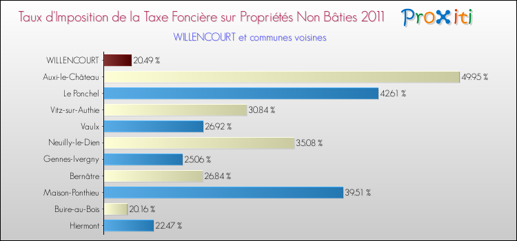 Taux d'imposition de la taxe foncière sur les immeubles et terrains non batis 2011 pour WILLENCOURT et les communes proches Comparaison des taux d'imposition de la taxe foncière sur les immeubles et terrains non batis 2011 pour WILLENCOURT et les communes voisines