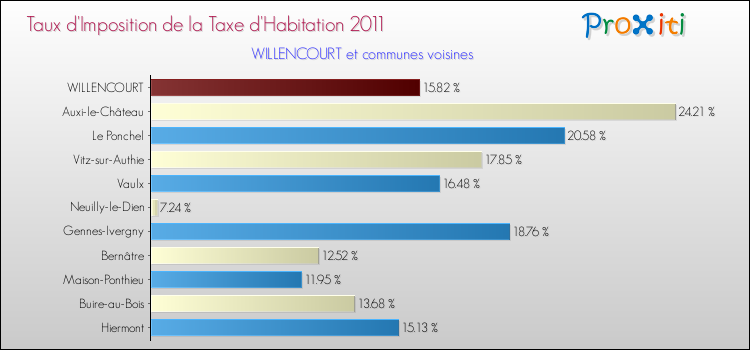 Taux d'imposition de la taxe d'habitation 2011 pour WILLENCOURT et les communes proches Comparaison des taux d'imposition de la taxe d'habitation 2011 pour WILLENCOURT et les communes voisines