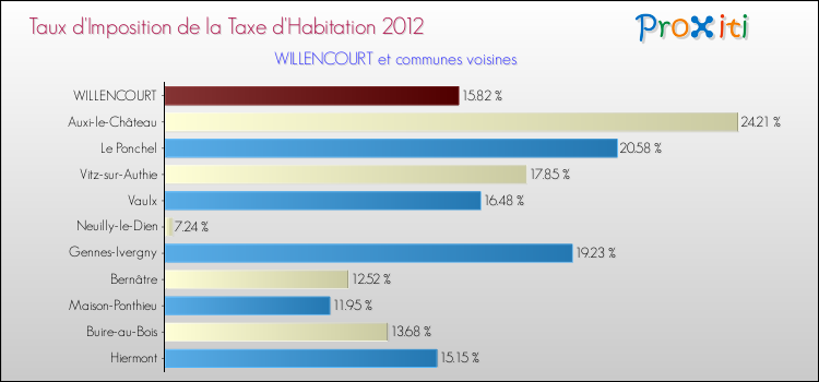 Taux d'imposition de la taxe d'habitation 2012 pour WILLENCOURT et les communes proches Comparaison des taux d'imposition de la taxe d'habitation 2012 pour WILLENCOURT et les communes voisines