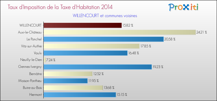 Taux d'imposition de la taxe d'habitation 2014 pour WILLENCOURT et les communes proches Comparaison des taux d'imposition de la taxe d'habitation 2014 pour WILLENCOURT et les communes voisines