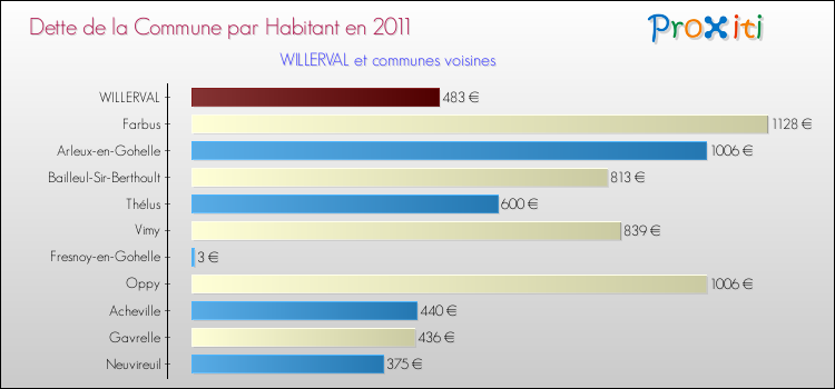 Dette par habitant de la commune en 2011 pour WILLERVAL et les communes proches Comparaison de la dette par habitant de la commune en 2011 pour WILLERVAL et les communes voisines