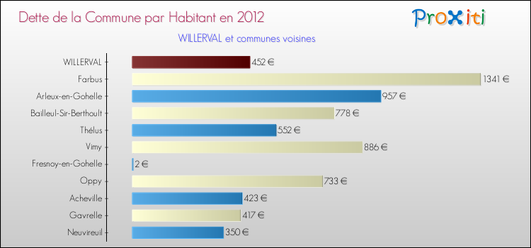 Dette par habitant de la commune en 2012 pour WILLERVAL et les communes proches Comparaison de la dette par habitant de la commune en 2012 pour WILLERVAL et les communes voisines
