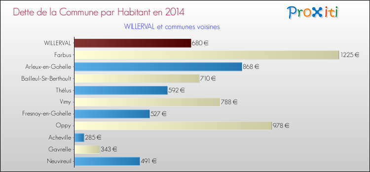 Dette par habitant de la commune en 2014 pour WILLERVAL et les communes proches Comparaison de la dette par habitant de la commune en 2014 pour WILLERVAL et les communes voisines