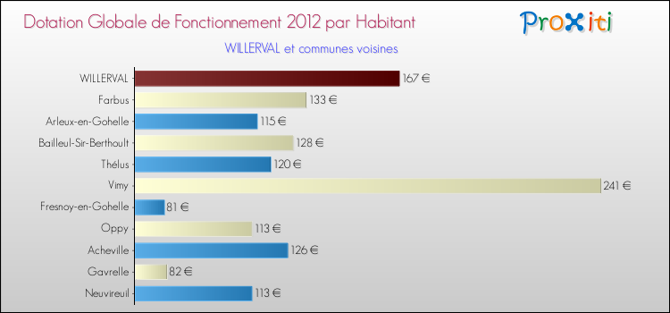 Montant des dotations globales de fonctionnement DGF par Habitant pour WILLERVAL et les communes proches Comparaison des des dotations globales de fonctionnement DGF par habitant pour WILLERVAL et les communes voisines