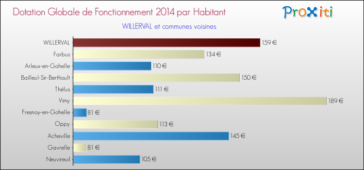 Montant des dotations globales de fonctionnement DGF par Habitant pour WILLERVAL et les communes proches en 2014. Comparaison des des dotations globales de fonctionnement DGF par habitant pour WILLERVAL et les communes voisines en 2014.