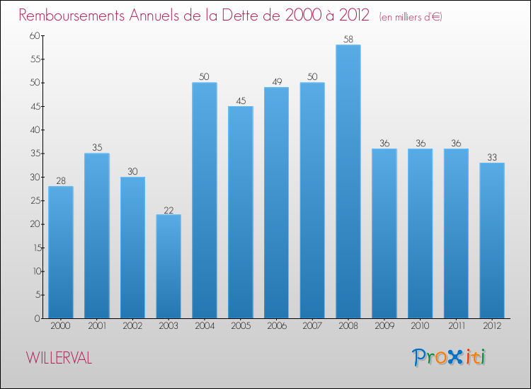 Evolution de l'annuité de la dette pour la commune de WILLERVAL de 2000 à 2012 Annuités de la dette pour WILLERVAL de 2000 à 2012