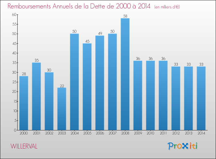 Evolution de l'annuité de la dette pour la commune de WILLERVAL de 2000 à 2014 Annuités de la dette pour WILLERVAL de 2000 à 2014