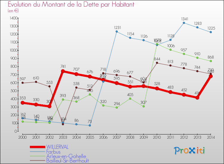 Evolution de la dette par habitant pour la commune de WILLERVAL et les communes proches de 2000 à 2014 Comparaison de la dette par habitant pour WILLERVAL et les communes voisines de 2000 à 2014