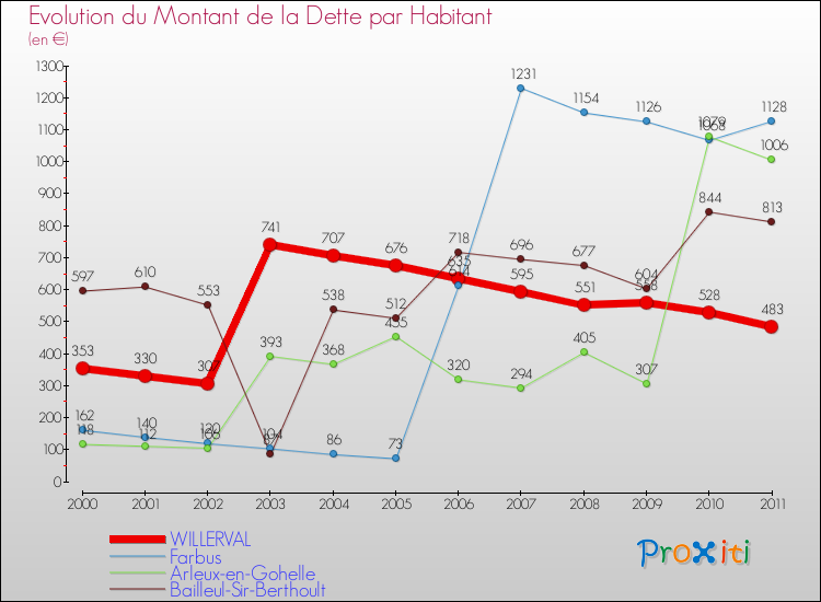 Evolution de la dette par habitant pour la commune de WILLERVAL et les communes proches Comparaison de la dette par habitant pour WILLERVAL et les communes voisines
