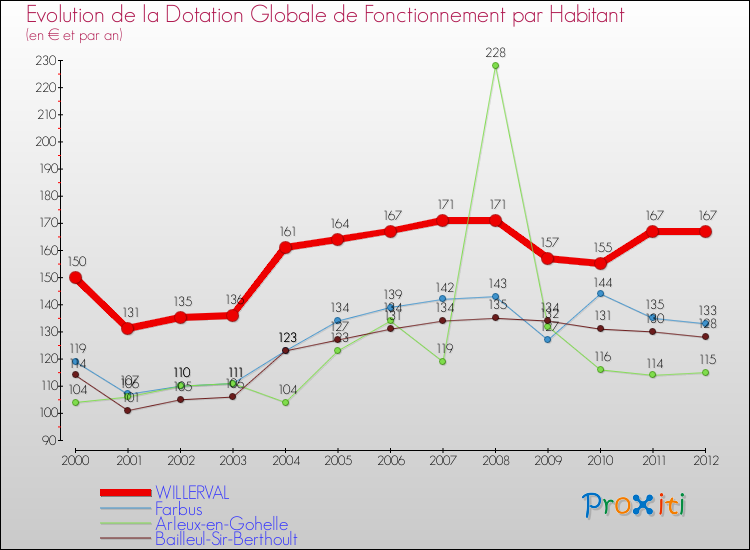 Evolution et montant de la dotation globale de fonctionnement par Habitant pour WILLERVAL et les communes proches Comparaison des dotations globales de fonctionnement par habitant pour WILLERVAL et les communes voisines