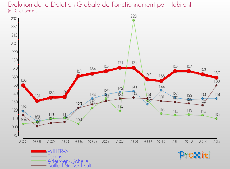 Evolution et montant de la dotation globale de fonctionnement par Habitant pour WILLERVAL et les communes proches de 2000 à 2014. Comparaison des dotations globales de fonctionnement par habitant pour WILLERVAL et les communes voisines de 2000 à 2014.