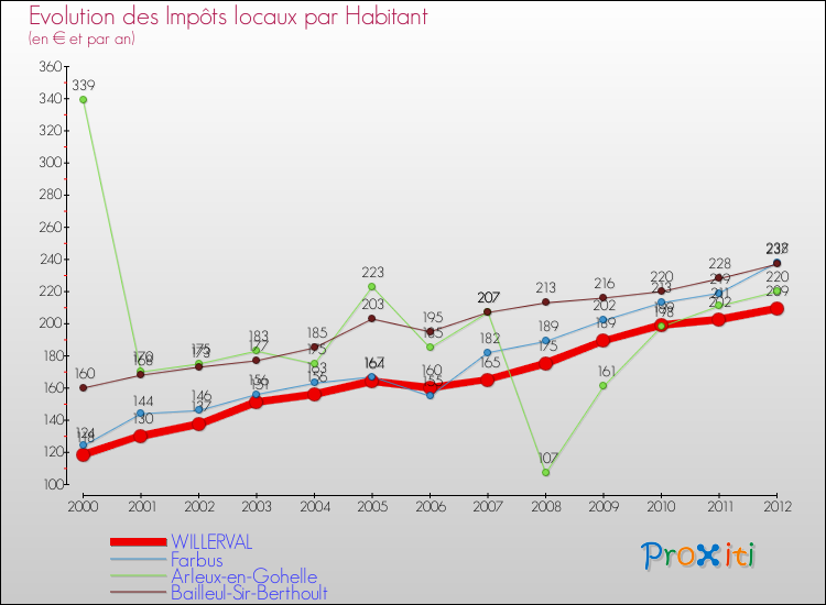 Evolution et montant des impôts locaux par Habitant pour WILLERVAL et les communes proches Comparaison des impôts locaux par habitant pour WILLERVAL et les communes voisines