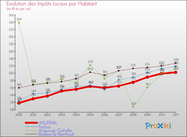 Evolution et montant des impôts locaux par Habitant pour WILLERVAL et les communes proches Comparaison des impôts locaux par habitant pour WILLERVAL et les communes voisines