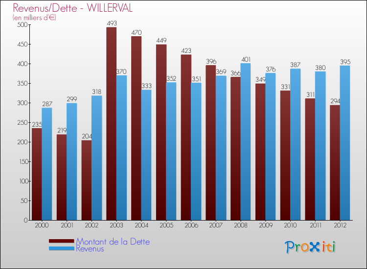 Evolution comparée de la dette et des revenus pour la commune de WILLERVAL de 2000 à 2012 Comparaison de la dette et des revenus pour WILLERVAL de 2000 à 2012