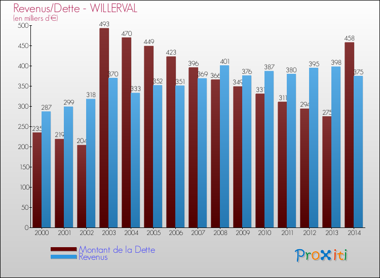 Evolution comparée de la dette et des revenus pour la commune de WILLERVAL de 2000 à 2014 Comparaison de la dette et des revenus pour WILLERVAL de 2000 à 2014