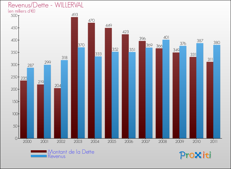 Evolution comparée de la dette et des revenus pour la commune de WILLERVAL de 2000 à 2011 Comparaison de la dette et des revenus pour WILLERVAL de 2000 à 2011