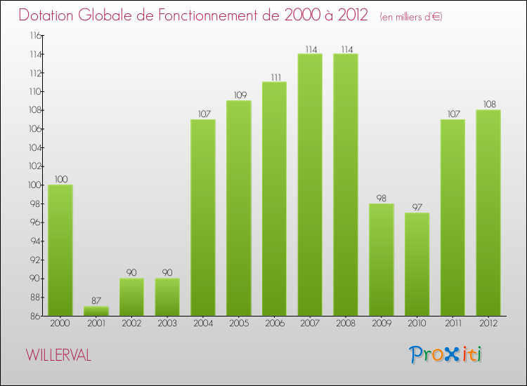 Evolution du montant de la Dotation Globale de Fonctionnement pour la commune de WILLERVAL de 2000 à 2012 Evolution du montant de la Dotation Globale de Fonctionnement pour WILLERVAL de 2000 à 2012