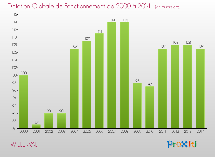 Evolution du montant de la Dotation Globale de Fonctionnement pour la commune de WILLERVAL de 2000 à 2014 Evolution du montant de la Dotation Globale de Fonctionnement pour WILLERVAL de 2000 à 2014