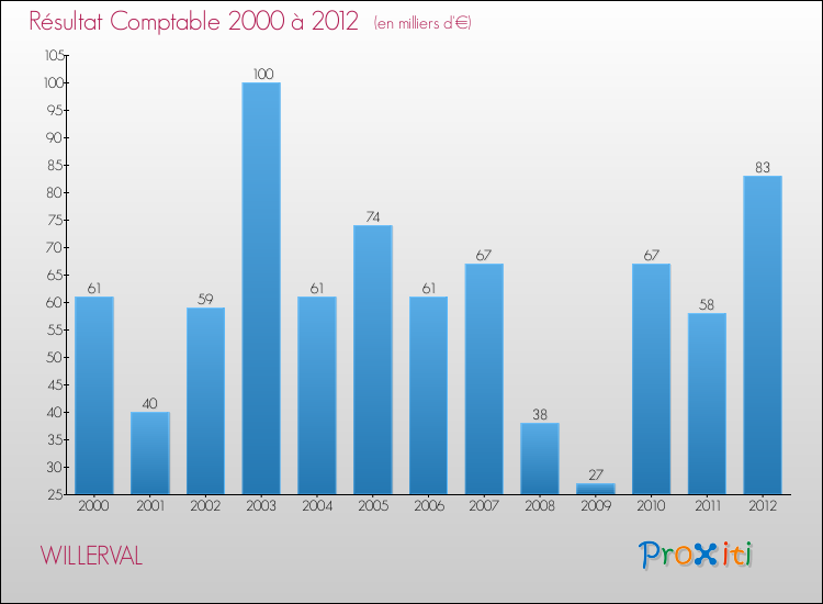 Evolution du résultat comptable pour la commune de WILLERVAL de 2000 à 2012 Evolution du résultat comptable pour WILLERVAL de 2000 à 2012