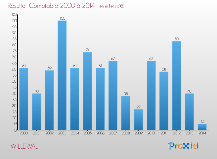 Evolution du résultat comptable pour la commune de WILLERVAL de 2000 à 2014 Evolution du résultat comptable pour WILLERVAL de 2000 à 2014