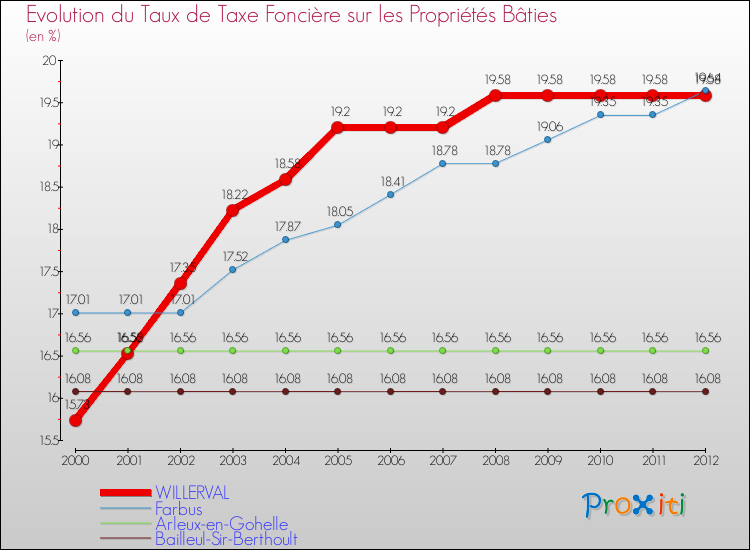 Evolution du taux de la taxe foncière sur le bati pour WILLERVAL et les communes proches de 2000 à 2012 Comparaison des taux de taxe foncière sur le bati pour WILLERVAL et les communes voisines de 2000 à 2012