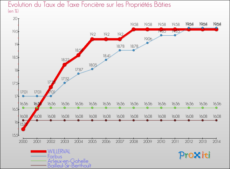 Evolution du taux de la taxe foncière sur le bati pour WILLERVAL et les communes proches de 2000 à 2014 Comparaison des taux de taxe foncière sur le bati pour WILLERVAL et les communes voisines de 2000 à 2014