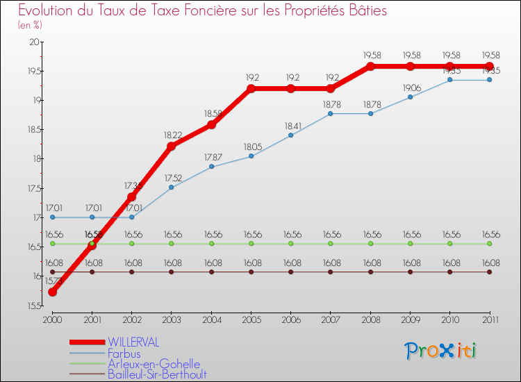 Evolution du taux de la taxe foncière sur le bati pour WILLERVAL et les communes proches Comparaison des taux de taxe foncière sur le bati pour WILLERVAL et les communes voisines