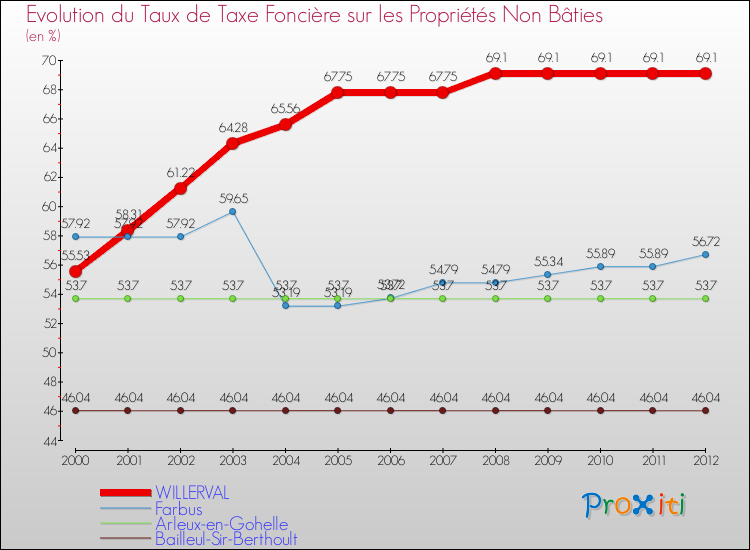 Evolution du taux de la taxe foncière sur les immeubles et terrains non batis pour WILLERVAL et les communes proches de 2000 à 2012 Comparaison des taux de la taxe foncière sur les immeubles et terrains non batis pour WILLERVAL et les communes voisines de 2000 à 2012