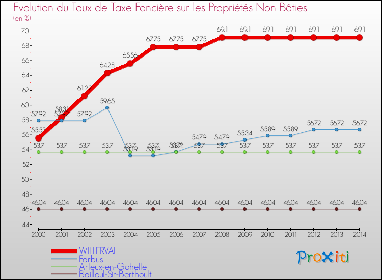 Evolution du taux de la taxe foncière sur les immeubles et terrains non batis pour WILLERVAL et les communes proches de 2000 à 2014 Comparaison des taux de la taxe foncière sur les immeubles et terrains non batis pour WILLERVAL et les communes voisines de 2000 à 2014