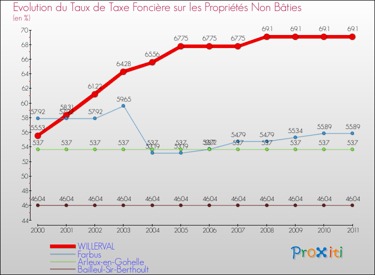 Evolution du taux de la taxe foncière sur les immeubles et terrains non batis pour WILLERVAL et les communes proches Comparaison des taux de la taxe foncière sur les immeubles et terrains non batis pour WILLERVAL et les communes voisines