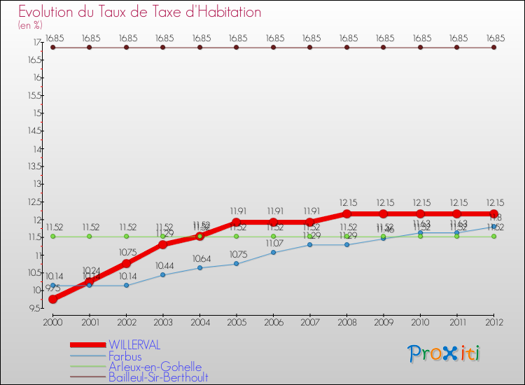 Evolution du taux de la taxe d'habitation pour WILLERVAL et les communes proches Comparaison des taux de la taxe d'habitation pour WILLERVAL et les communes voisines